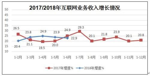 上半年互联网和相关服务业运行平稳 网游等领域表现亮眼