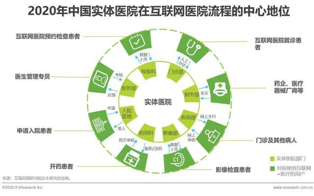 2020年中国互联网+医疗行业研究报告 互联网和相关服务